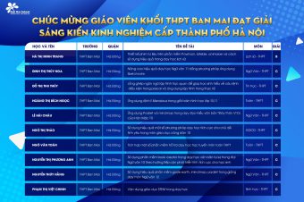 CHÚC MỪNG THẦY CÔ TRƯỜNG THCS&THPT ĐẠT SÁNG KIẾN KINH NGHIỆM CẤP TP HÀ NỘI